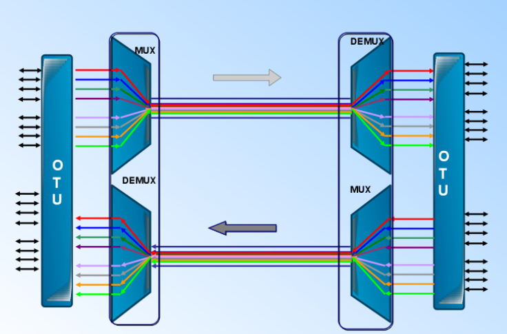 Dual fiber bidirectional for cwdm